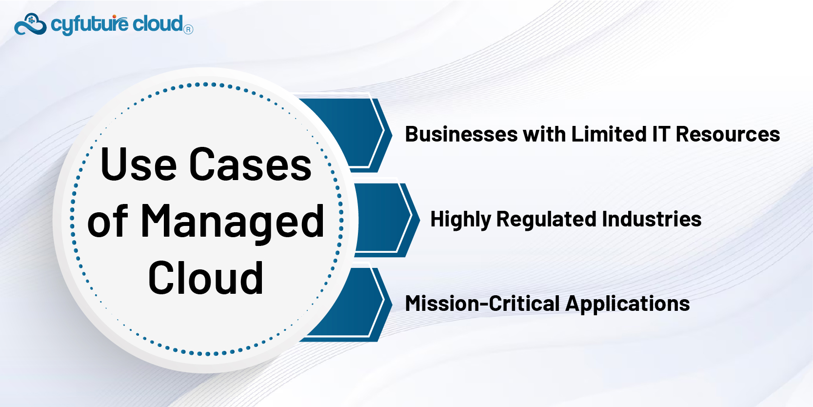 Cases of Managed Cloud 